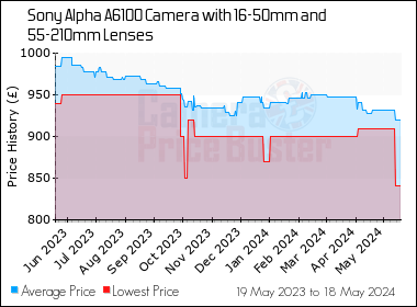 Best Price History for the Sony Alpha A6100 Camera with 16-50mm and 55-210mm Lenses