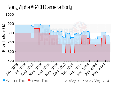 Best Price History for the Sony Alpha A6400 Camera Body