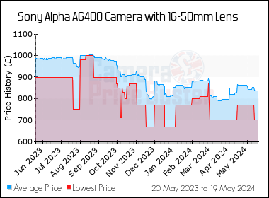 Best Price History for the Sony Alpha A6400 Camera with 16-50mm Lens