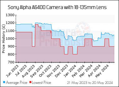Best Price History for the Sony Alpha A6400 Camera with 18-135mm Lens