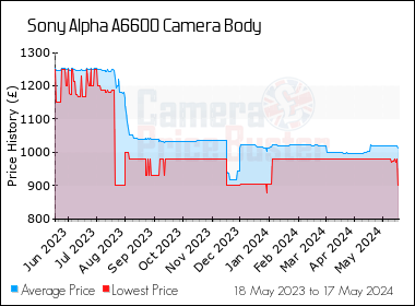 Best Price History for the Sony Alpha A6600 Camera Body