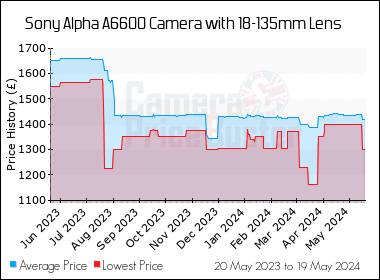 Best Price History for the Sony Alpha A6600 Camera with 18-135mm Lens