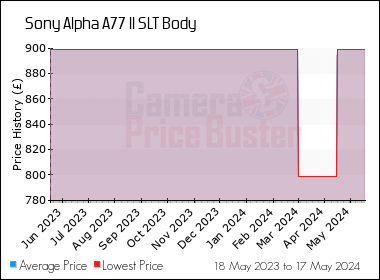 Best Price History for the Sony Alpha A77 II SLT Body