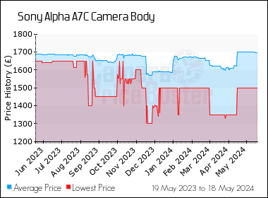 Best Price History for the Sony Alpha A7C Camera Body