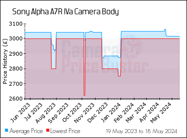 Best Price History for the Sony Alpha A7R IVa Camera Body