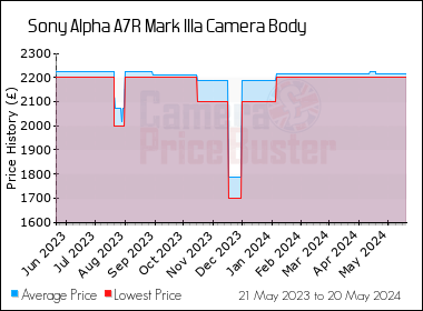 Best Price History for the Sony Alpha A7R Mark IIIa Camera Body