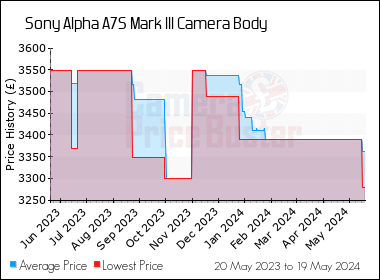 Best Price History for the Sony Alpha A7S Mark III Camera Body