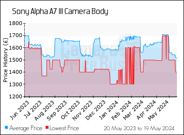 Best Price History for the Sony Alpha A7 III Camera Body