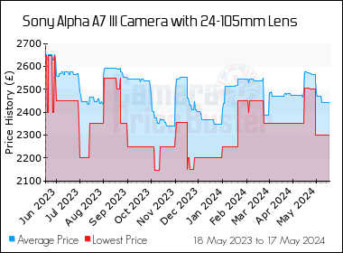 Best Price History for the Sony Alpha A7 III Camera with 24-105mm Lens