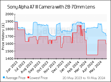 Best Price History for the Sony Alpha A7 III Camera with 28-70mm Lens