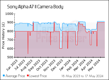 Best Price History for the Sony Alpha A7 II Camera Body