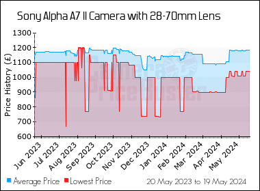 Best Price History for the Sony Alpha A7 II Camera with 28-70mm Lens
