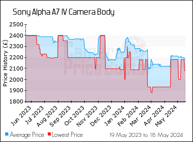 Best Price History for the Sony Alpha A7 IV Camera Body