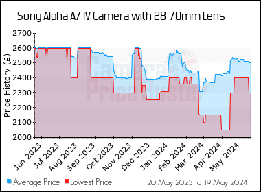 Best Price History for the Sony Alpha A7 IV Camera with 28-70mm Lens