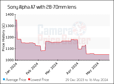 Best Price History for the Sony Alpha A7 with 28-70mm lens