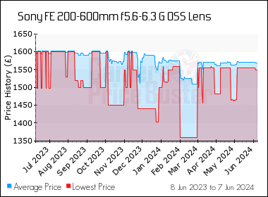 Best Price History for the Sony FE 200-600mm f5.6-6.3 G OSS Lens