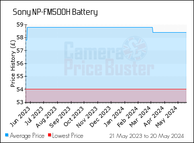 Best Price History for the Sony NP-FM500H Battery