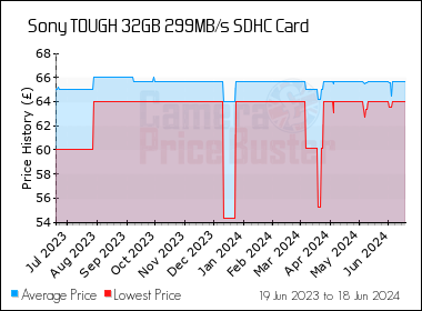 Best Price History for the Sony TOUGH 32GB 299MB/s SDHC Card
