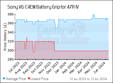 Best Price History for the Sony VG-C4EM Battery Grip for A7R IV