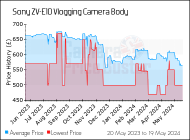 Best Price History for the Sony ZV-E10 Vlogging Camera Body