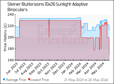 Best Price History for the Steiner BluHorizons 10x26 Sunlight-Adaptive Binoculars