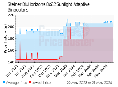Best Price History for the Steiner BluHorizons 8x22 Sunlight-Adaptive Binoculars