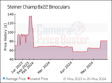 Best Price History for the Steiner Champ 8x22 Binoculars