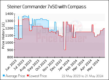 Best Price History for the Steiner Commander 7x50 with Compass