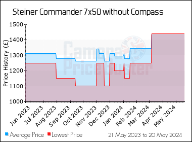 Best Price History for the Steiner Commander 7x50 without Compass