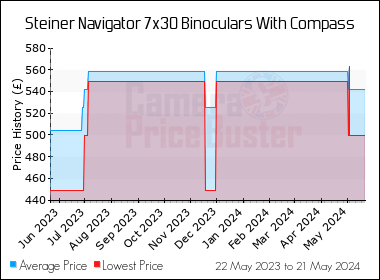 Best Price History for the Steiner Navigator 7x30 Binoculars With Compass