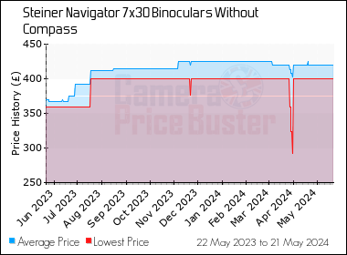 Best Price History for the Steiner Navigator 7x30 Binoculars Without Compass
