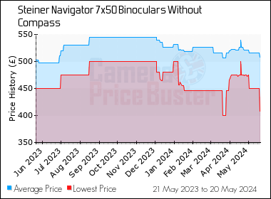 Best Price History for the Steiner Navigator 7x50 Binoculars Without Compass
