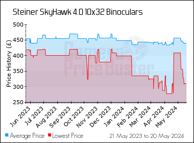 Best Price History for the Steiner SkyHawk 4.0 10x32 Binoculars