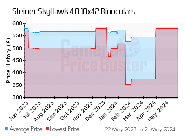 Best Price History for the Steiner SkyHawk 4.0 10x42 Binoculars