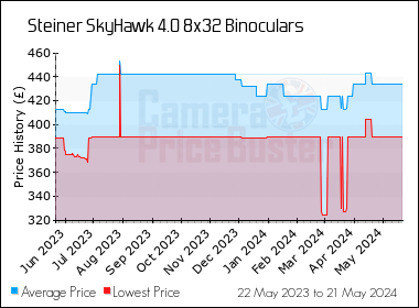 Best Price History for the Steiner SkyHawk 4.0 8x32 Binoculars