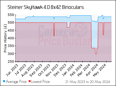 Best Price History for the Steiner SkyHawk 4.0 8x42 Binoculars