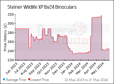 Best Price History for the Steiner Wildlife XP 8x24 Binoculars