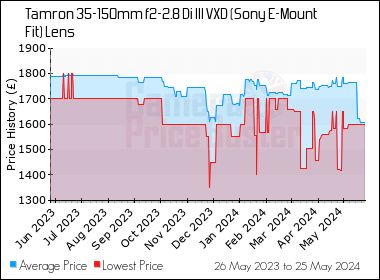 Best Price History for the Tamron 35-150mm f2-2.8 Di III VXD (Sony E-Mount Fit) Lens