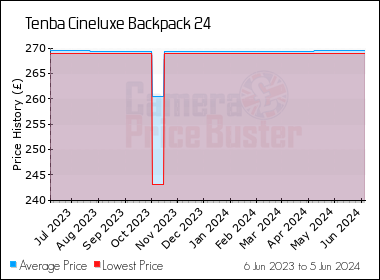 Best Price History for the Tenba Cineluxe Backpack 24