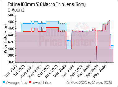 Best Price History for the Tokina 100mm f2.8 Macro Firin Lens (Sony E-Mount)