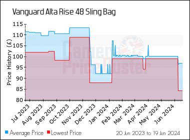 Best Price History for the Vanguard Alta Rise 48 Sling Bag