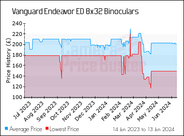 Best Price History for the Vanguard Endeavor ED 8x32 Binoculars