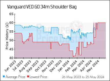 Best Price History for the Vanguard VEO GO 34m Shoulder Bag