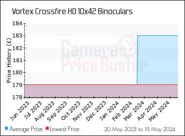 Best Price History for the Vortex Crossfire HD 10x42 Binoculars
