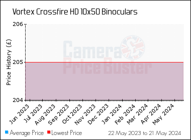 Best Price History for the Vortex Crossfire HD 10x50 Binoculars