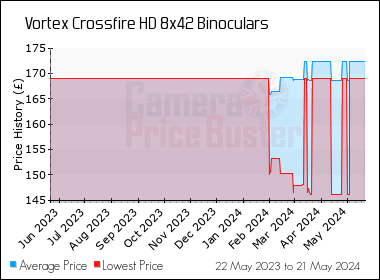Best Price History for the Vortex Crossfire HD 8x42 Binoculars