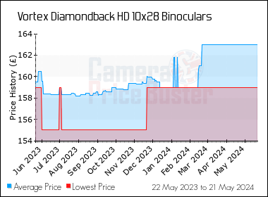 Best Price History for the Vortex Diamondback HD 10x28 Binoculars