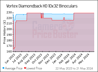 Best Price History for the Vortex Diamondback HD 10x32 Binoculars