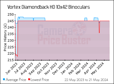 Best Price History for the Vortex Diamondback HD 10x42 Binoculars