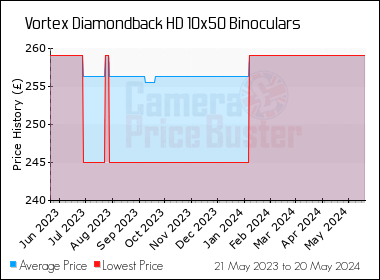 Best Price History for the Vortex Diamondback HD 10x50 Binoculars